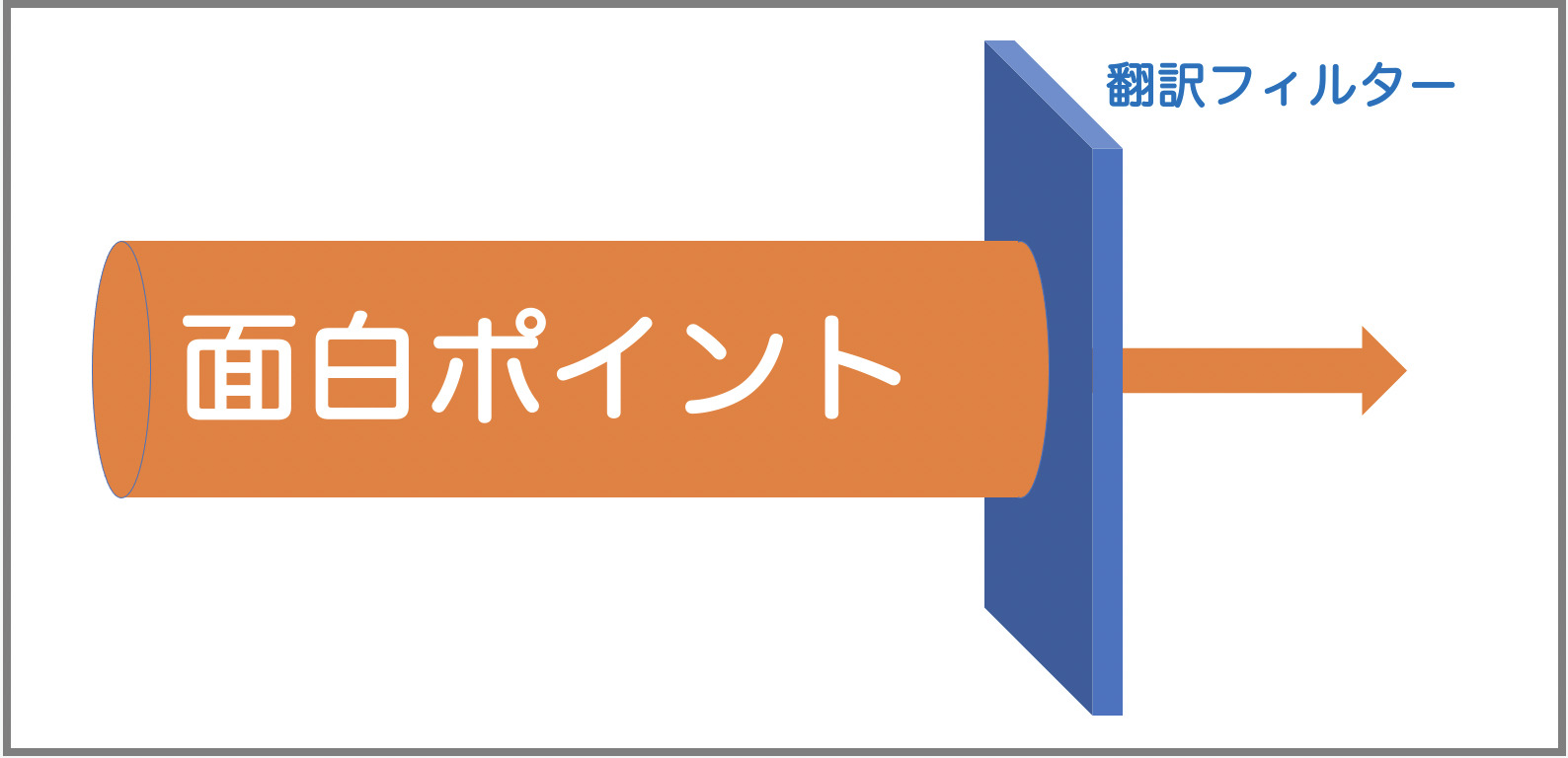 翻訳で作品の面白ポイントがカットされる図