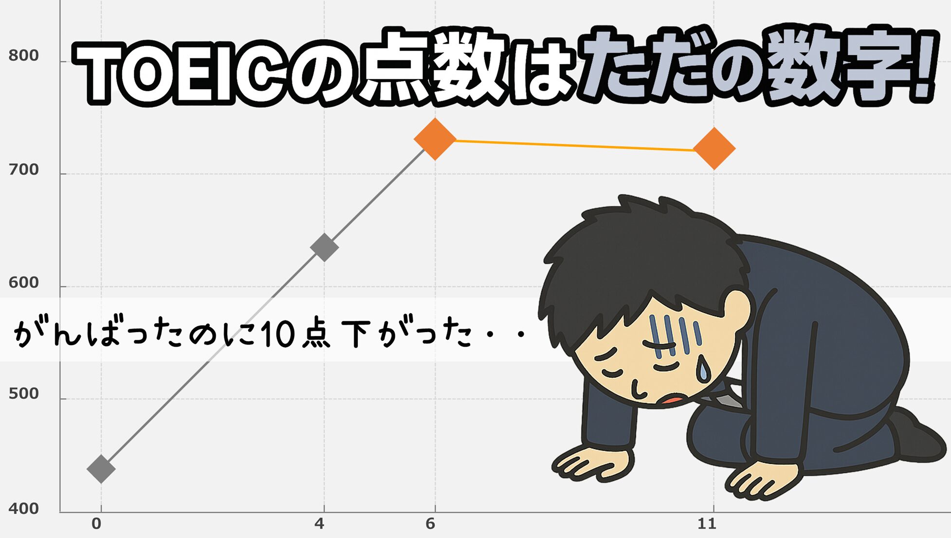 勉強したのにTOEICの点数が下がった・・でも落ち込まなくていい5つの理由