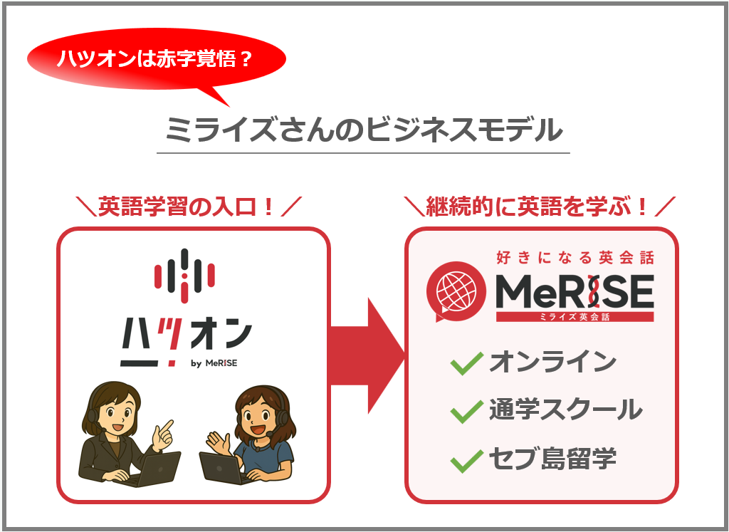 ハツオンを運営しているミライズのビジネスモデル推測