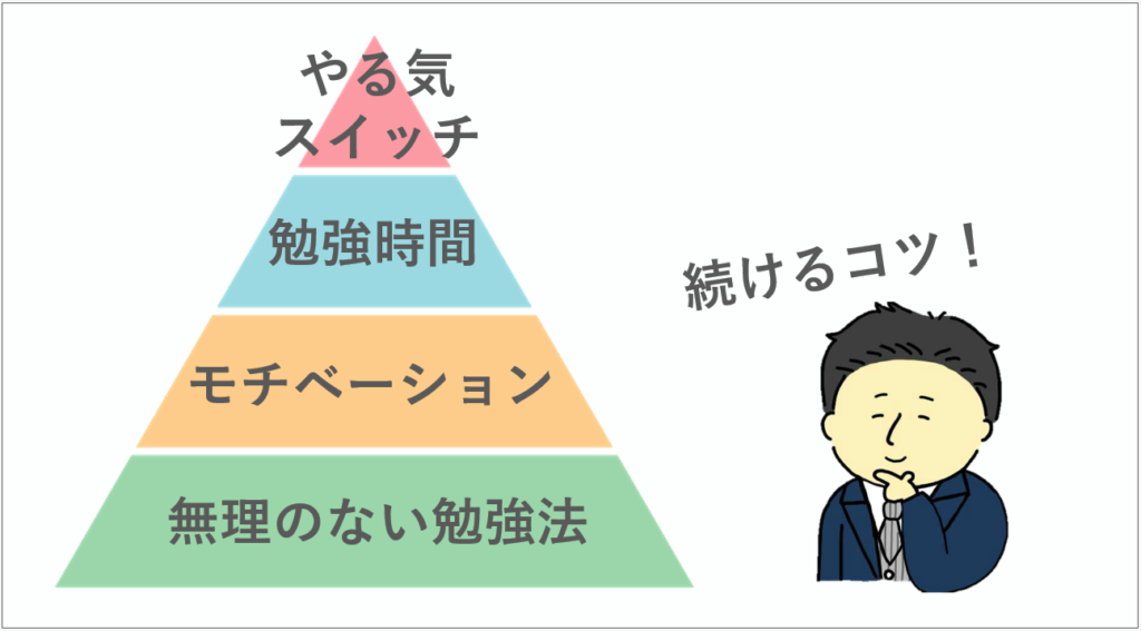 英語学習を継続するための4要素(無理のない勉強法、モチベーション、勉強時間、やる気スイッチ)の関係を示した図