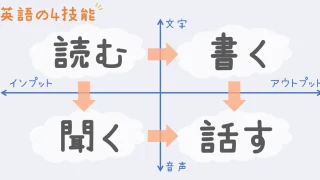 【英語の4技能】英語を読めば書けるようになるし、聞けば話せるようになる