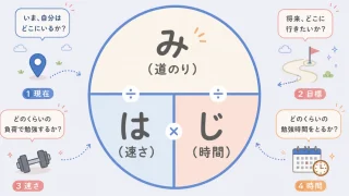 英語学習で迷子な人へ